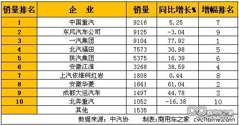     1月重型卡車(含非完整車輛、半掛牽引車)銷量排行