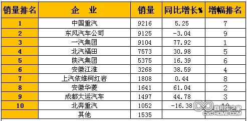 2014年1月國(guó)內(nèi)重型卡車(chē)銷(xiāo)量排行前十榜單