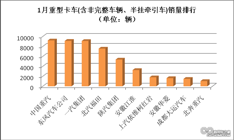 1月重卡銷(xiāo)量排行榜