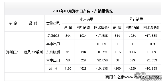 2014年01月鄭州日產(chǎn)皮卡產(chǎn)銷(xiāo)量情況