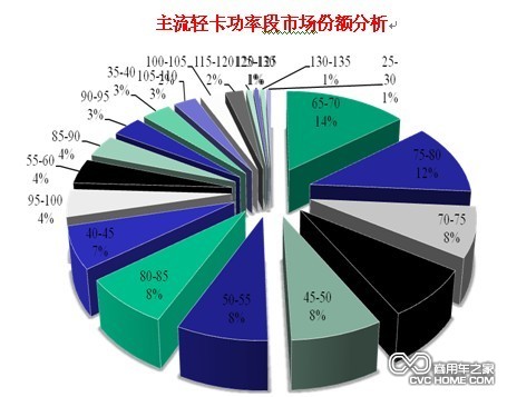 整體輕卡向中、高端切換趨勢明顯 商用車網(wǎng)報道