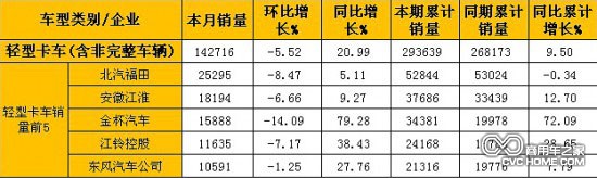  2月輕型卡車(chē)(含非完整車(chē)輛)銷(xiāo)量表（單位：輛）