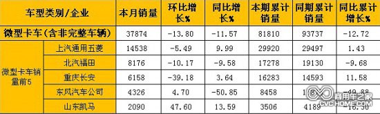      2月微型卡車(chē)(含非完整車(chē)輛)銷(xiāo)量表（單位：輛）