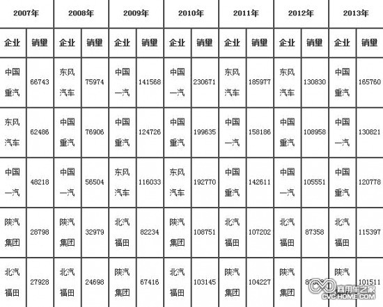     2007年-2013年重卡（含底盤、半掛牽引車）前5家企業(yè)銷售情況（單位：輛）