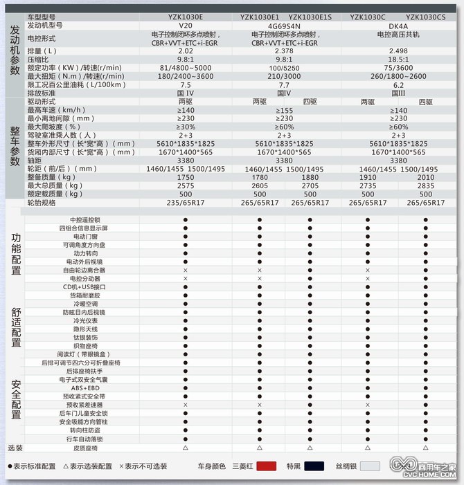 長豐獵豹CT5皮卡參數(shù)配置  商用車網(wǎng)