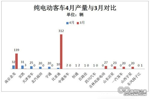 表4  商用車之家訊