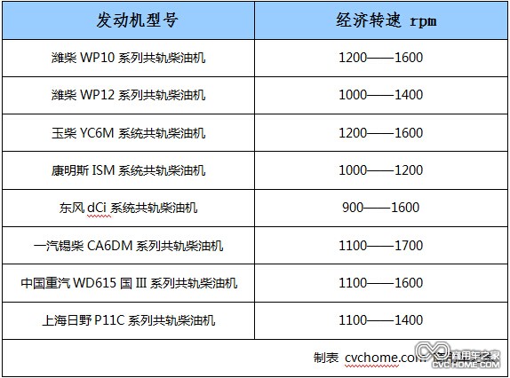 　　附表：常見重型發(fā)動機的經(jīng)濟轉(zhuǎn)速表  商用車之家