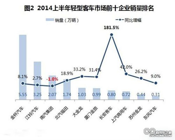 商用車(chē) 2014年上半年客車(chē)銷(xiāo)量數(shù)據(jù)分析