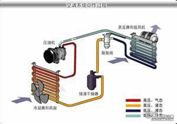 空調(diào)系統(tǒng)工作過(guò)程 商用車之家訊