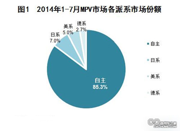 2014年1-7月國(guó)內(nèi)MPV市場(chǎng)銷量分析 商用車之家