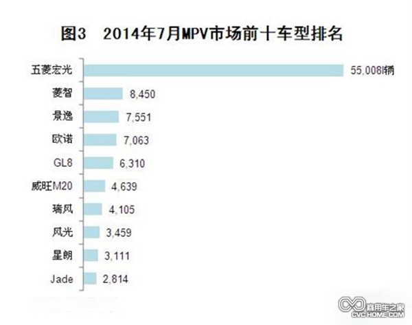 2014年7月MPV市場(chǎng)前十車型排名  商用車之家訊