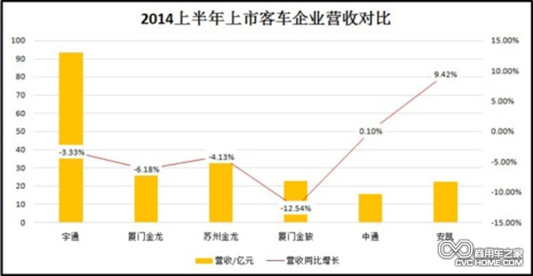 營收：宇通首次超金龍 金龍出口創(chuàng)收占1/4 商用車之家