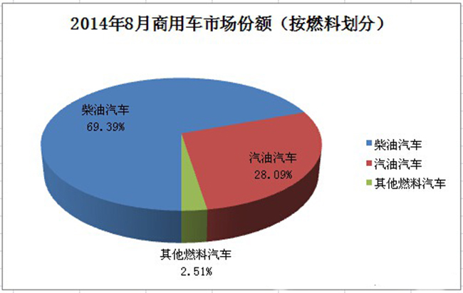 按燃料劃分  商用車之家