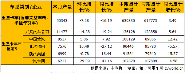 10月中重卡產(chǎn)銷分析：重卡降15.33% 中卡降7.9%