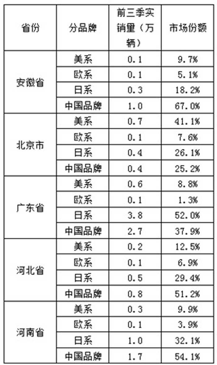 品牌分類