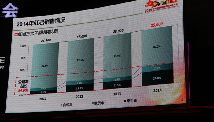 進行4年內(nèi)商用車占有率分析