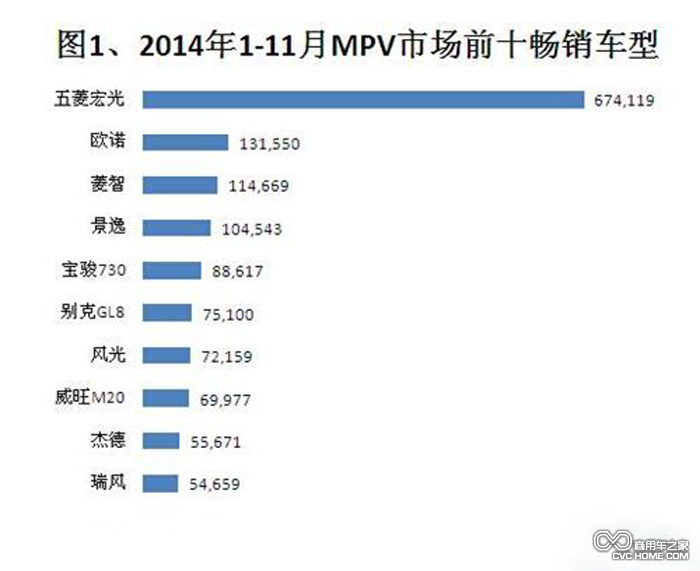 2014年1-11月MPV市場前十