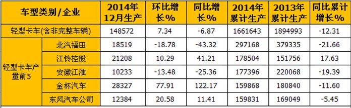 輕卡市場銷售情況