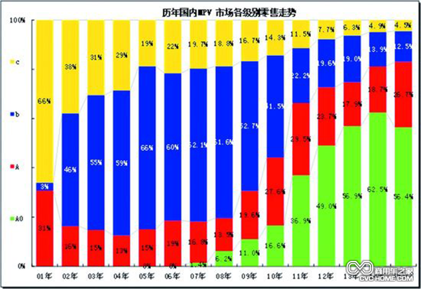 MPV繼續(xù)被看好 眾車企紛紛跟進