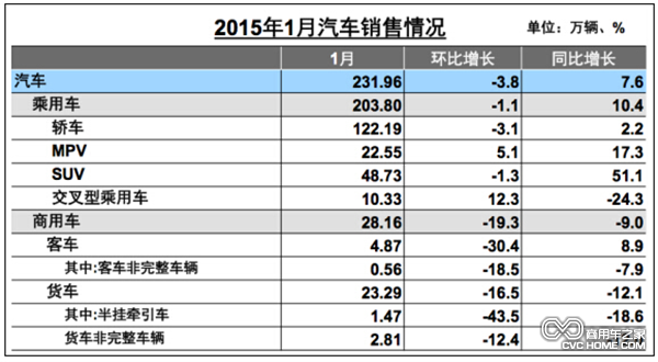 商用車?yán)^續(xù)下滑 客車銷量增長(zhǎng)