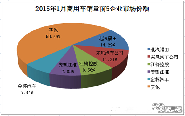 1月僅銷28萬(wàn)輛 商用車各細(xì)分市場(chǎng)數(shù)據(jù)解讀