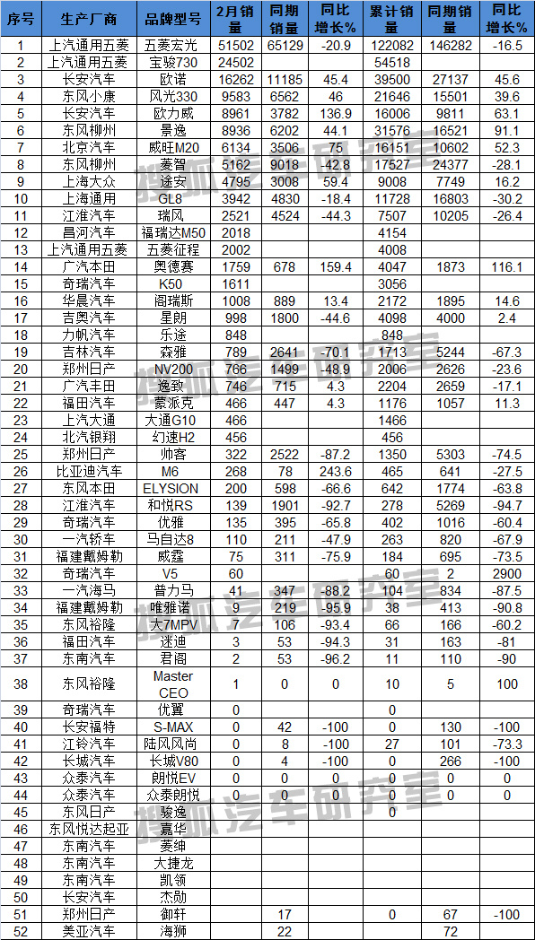 2015年2月國(guó)內(nèi)MPV最新銷量排行榜